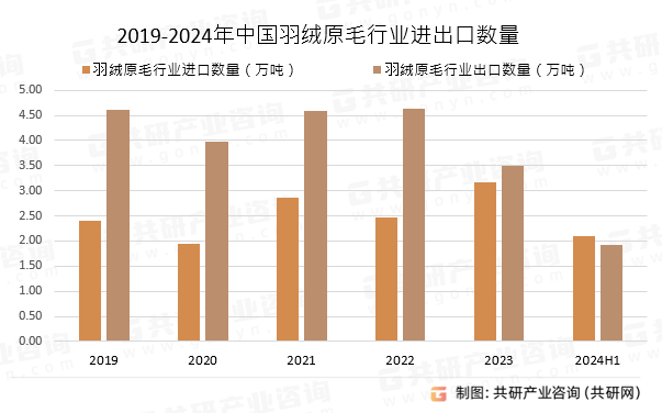 2019-2024年中国羽绒原毛行业进出口数量