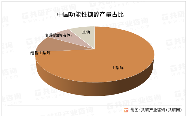 中国功能性糖醇产量占比