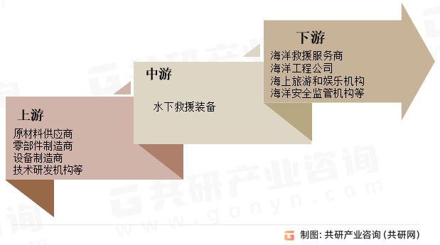 水下救援装备产业链