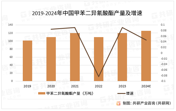 2019-2024年中国甲苯二异氰酸酯产量及增速