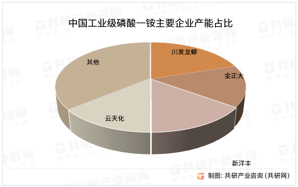 中国工业级磷酸一铵主要企业产能占比