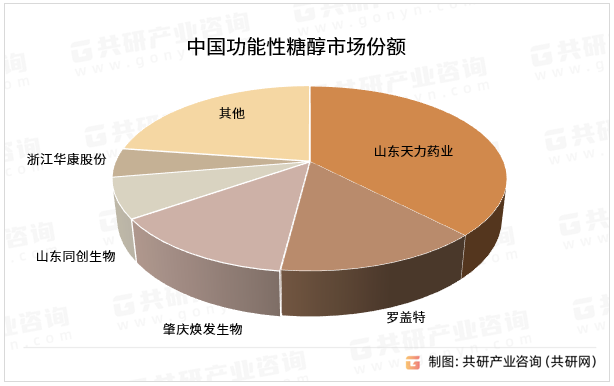 中国功能性糖醇市场份额