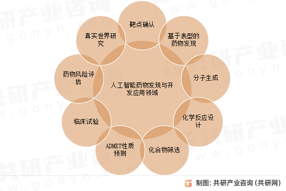 人工智能药物发现与开发应用领域