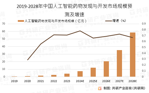 2019-2028年中国人工智能药物发现与开发市场规模预测及增速