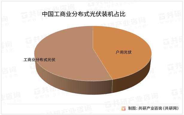 中国工商业分布式光伏装机占比