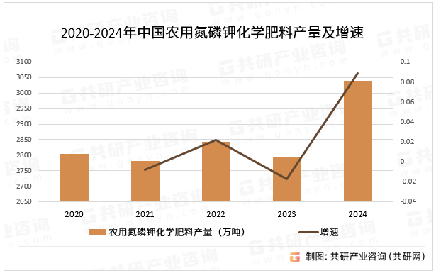 2020-2024年中国农用氮磷钾化学肥料产量及增速