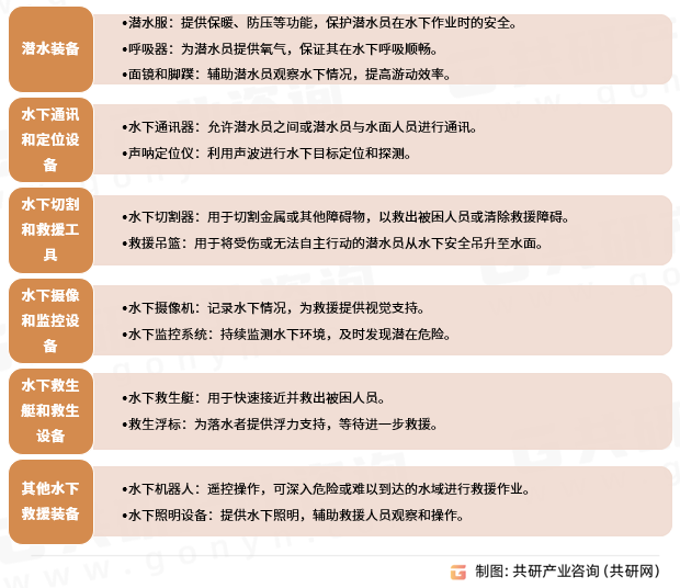 水下救援装备的分类