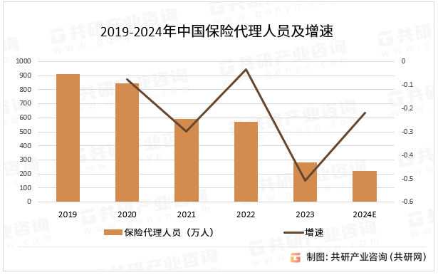 2019-2024年中国保险代理人员及增速