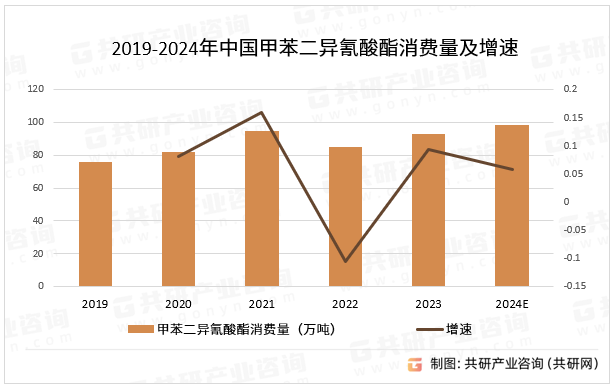 2019-2024年中国甲苯二异氰酸酯消费量及增速