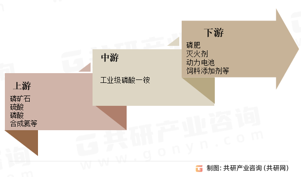 工业级磷酸一铵行业产业链