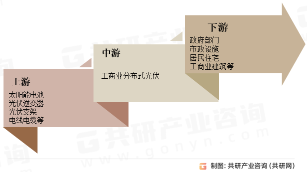工商业分布式光伏行业产业链
