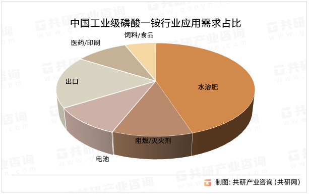 中国工业级磷酸一铵行业应用需求占比