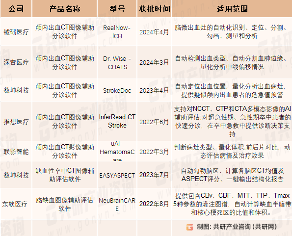 急性脑血管疾病AI医学影像软件已上市产品(第三类医疗器械)