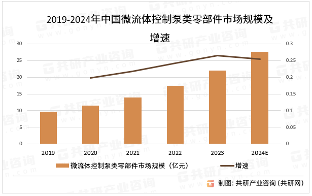 2019-2024年中国微流体控制泵类零部件市场规模及增速