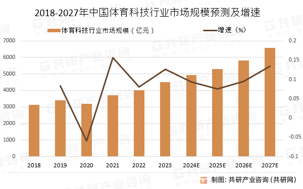 2018-2027年中国体育科技行业市场规模预测及增速