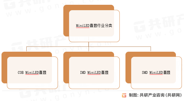 MiniLED直显行业分类