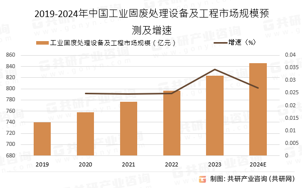 2019-2024年中国工业固废处理设备及工程市场规模预测及增速