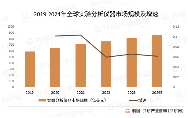 2019-2024年全球实验分析仪器市场规模及增速