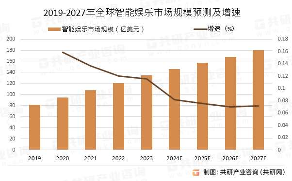 2019-2027年全球智能娱乐市场规模预测及增速