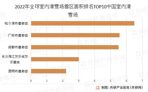 2022年全球室内滑雪场雪区面积排名TOP10中国室内滑雪场