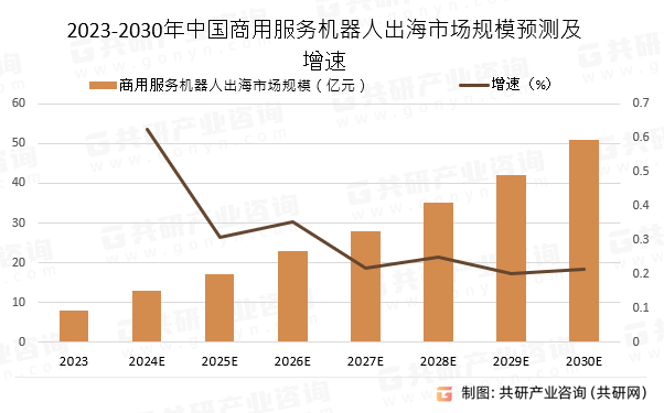 2023-2030年中国商用服务机器人出海市场规模预测及增速