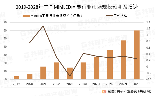 2019-2028年中国MiniLED直显行业市场规模预测及增速
