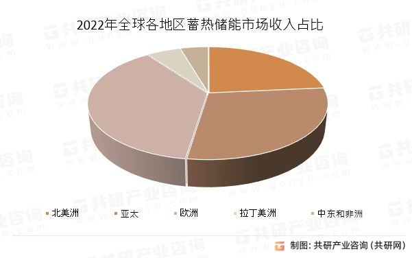 2022年全球各地区蓄热储能市场收入占比