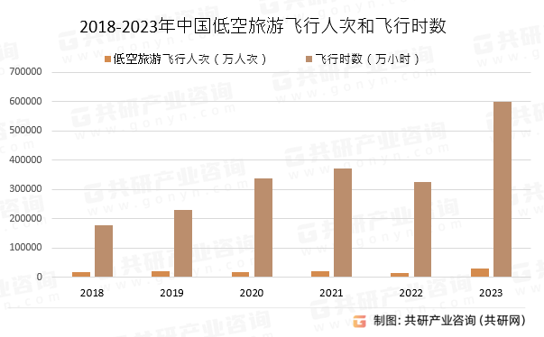 2018-2023年中国低空旅游飞行人次和飞行时数