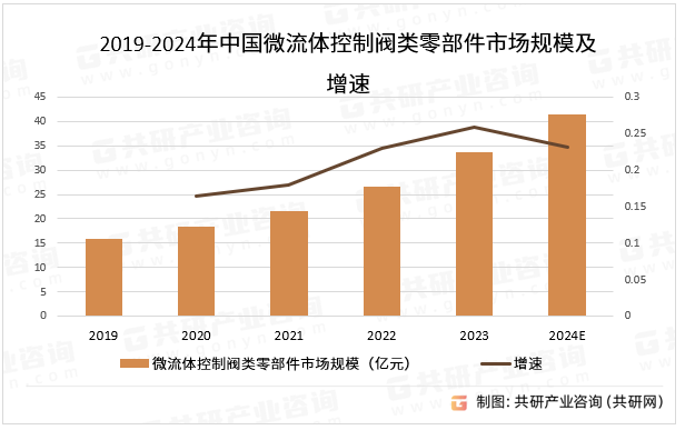 2019-2024年中国微流体控制阀类零部件市场规模及增速