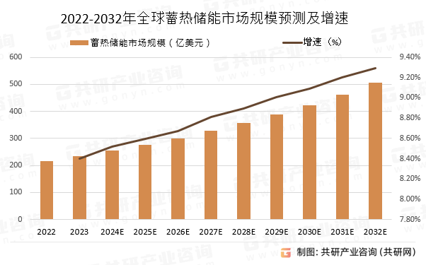 2022-2032年全球蓄热储能市场规模预测及增速