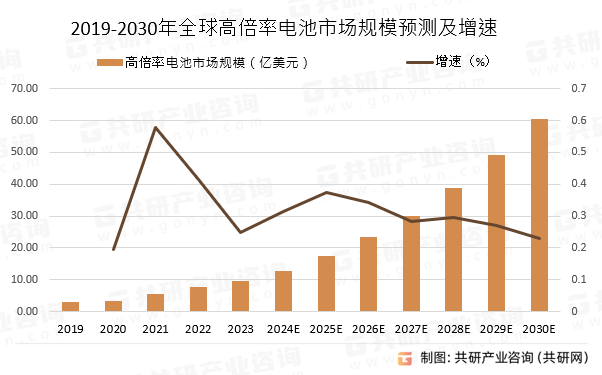 2019-2030年全球高倍率电池市场规模预测及增速