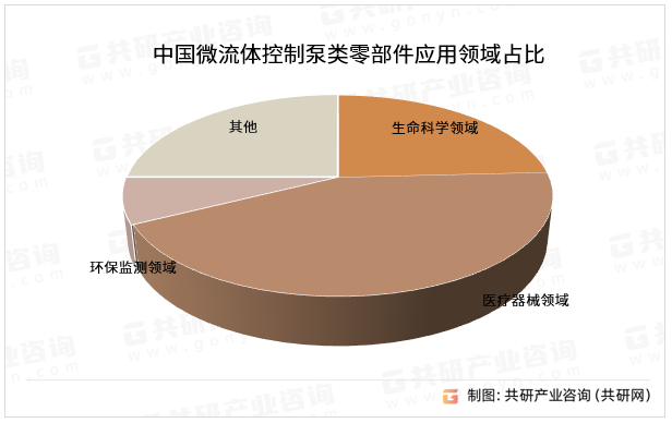 中国微流体控制泵类零部件应用领域占比