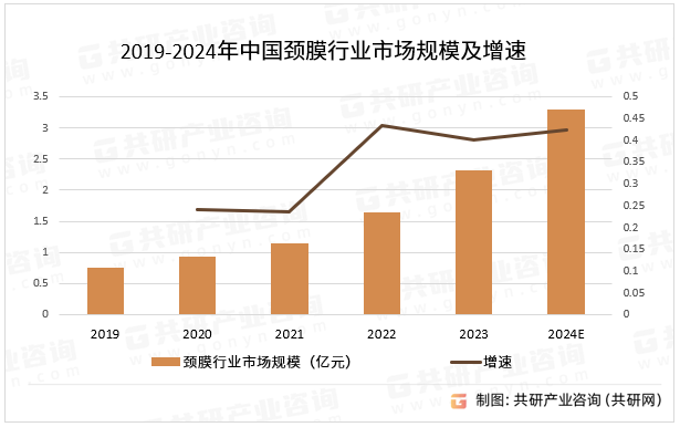 2019-2024年中国颈膜行业市场规模及增速