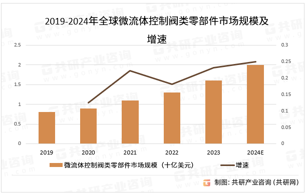 2019-2024年全球微流体控制阀类零部件市场规模及增速