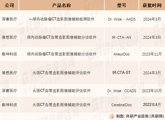 慢性脑血管疾病Al医学影像软件已上市产品(第三类医疗器械)