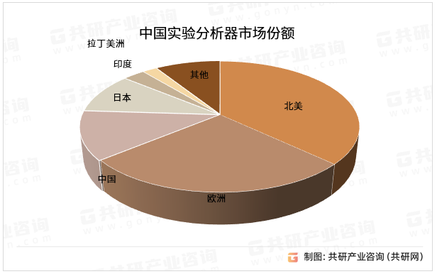 中国实验分析器市场份额