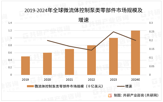 2019-2024年全球微流体控制泵类零部件市场规模及增速