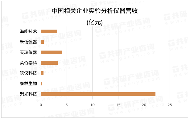 中国相关企业实验分析仪器营收