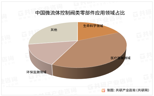 医疗器械是微流体控制阀类零部件最主要的应用领域，在医疗器械领域的应用占据中国微流体控制阀类零部件市场的比例最大，此外，生命科学领域微流体控制零部件市场占整体市场的 18.4%，环保监测领域微流体控制零部件市场占比 15.2%。中国微流体控制阀类零部件应用领域占比