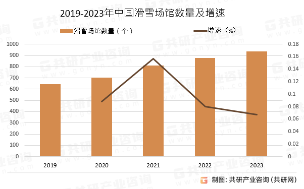 2019-2023年中国滑雪场馆数量及增速