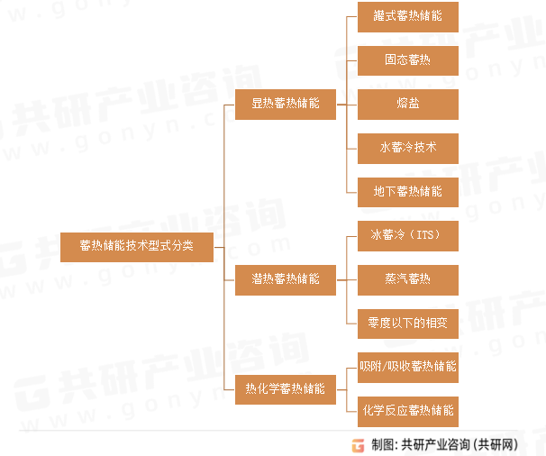 蓄热储能技术型式分类