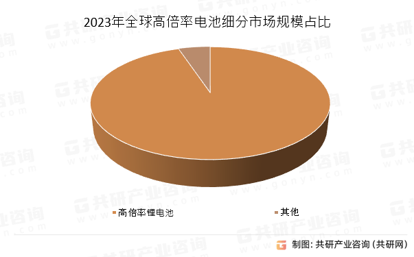 2023年全球高倍率电池细分市场规模占比