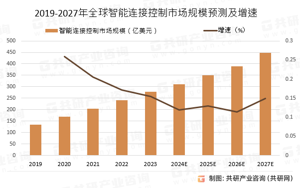 2019-2027年全球智能连接控制市场规模预测及增速