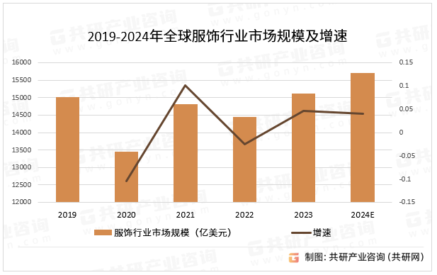 2019-2024年全球服饰行业市场规模及增速