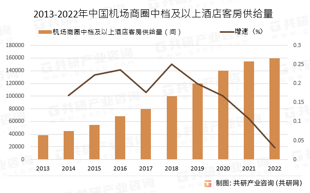 2013-2022年中国机场商圈中档及以上酒店客房供给量