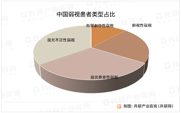 中国弱视患者类型占比