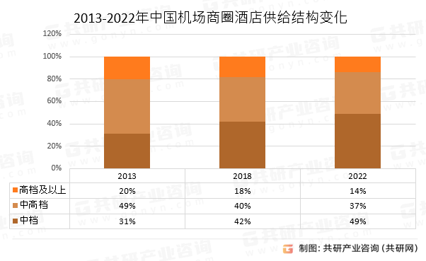 2013-2022年中国机场商圈酒店供给结构变化