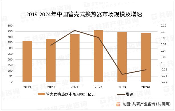 2019-2024年中国管壳式换热器市场规模及增速