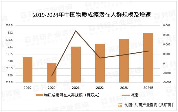 2019-2024年中国物质成瘾潜在人群规模及增速
