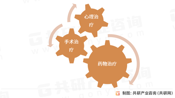 成瘾治疗分类